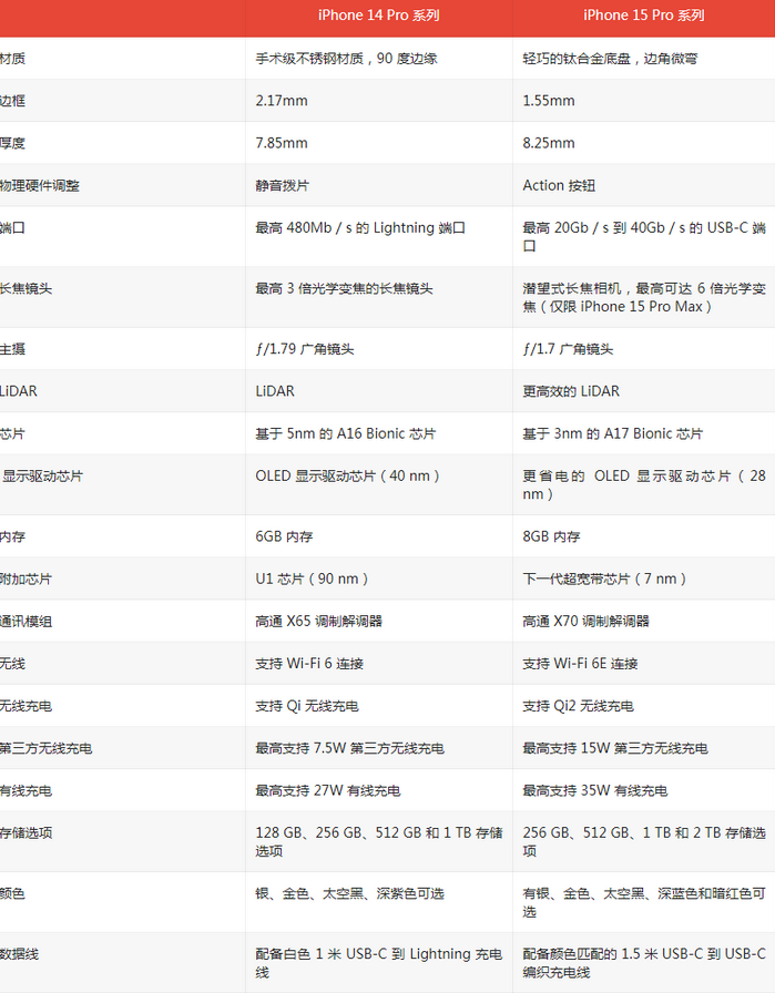 丹巴苹果14pro维修店分享iPhone15Pro和iPhone14Pro比有哪些差异