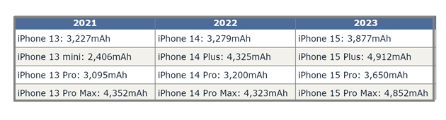 丹巴苹果15维修站分享iPhone15电池容量有多少