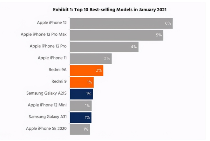 丹巴苹果手机维修分享为什么iPhone 12吐槽最多反而销量 